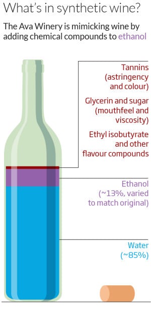 Synthetic Wine